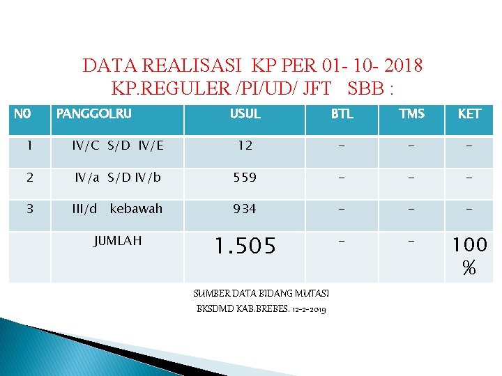 DATA REALISASI KP PER 01 - 10 - 2018 KP. REGULER /PI/UD/ JFT SBB