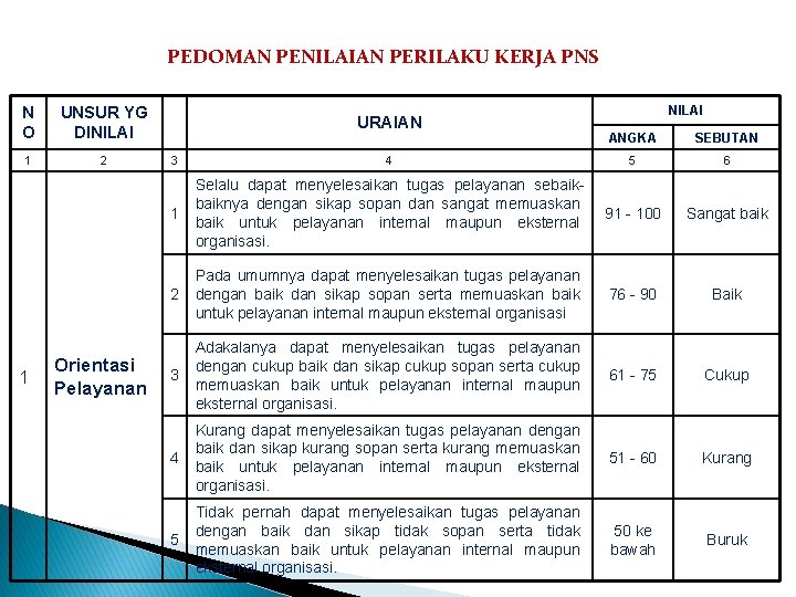 PEDOMAN PENILAIAN PERILAKU KERJA PNS N O UNSUR YG DINILAI 1 2 1 Orientasi