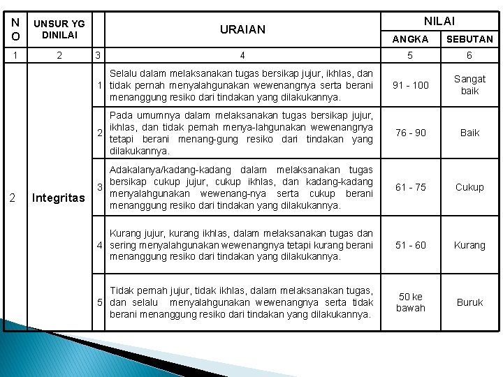 N O UNSUR YG DINILAI 1 2 2 Integritas URAIAN NILAI ANGKA SEBUTAN 5