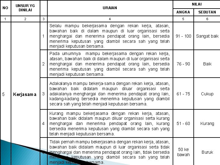 NO 1 5 UNSUR YG DINILAI 2 Kerjasama NILAI URAIAN ANGKA SEBUTAN 3 4