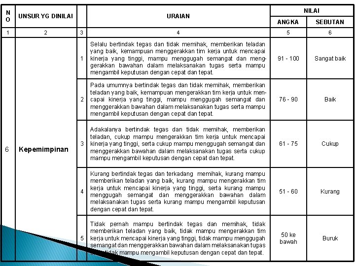 N O UNSUR YG DINILAI 1 2 6 Kepemimpinan URAIAN NILAI ANGKA SEBUTAN 3