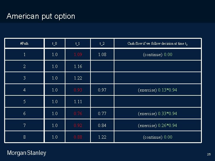 11/10/2020 American put option #Path t_0 t_1 t_2 Cash flow if we follow decision