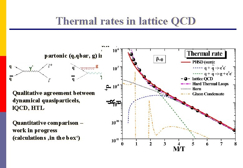 Thermal rates in lattice QCD Dilepton sources: partonic (q, qbar, g) interactions: q q