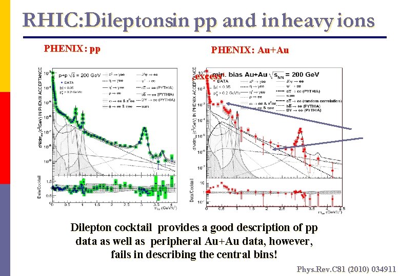 RHIC: Dileptonsin pp and in heavy ions PHENIX: pp PHENIX: Au+Au ‚excess‘ Dilepton cocktail