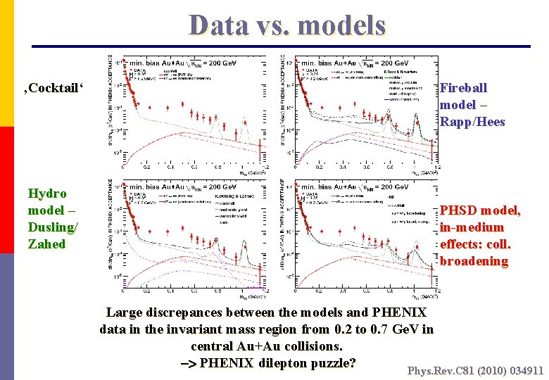 Data vs. models ‚Cocktail‘ Hydro model – Dusling/ Zahed Fireball model – Rapp/Hees PHSD