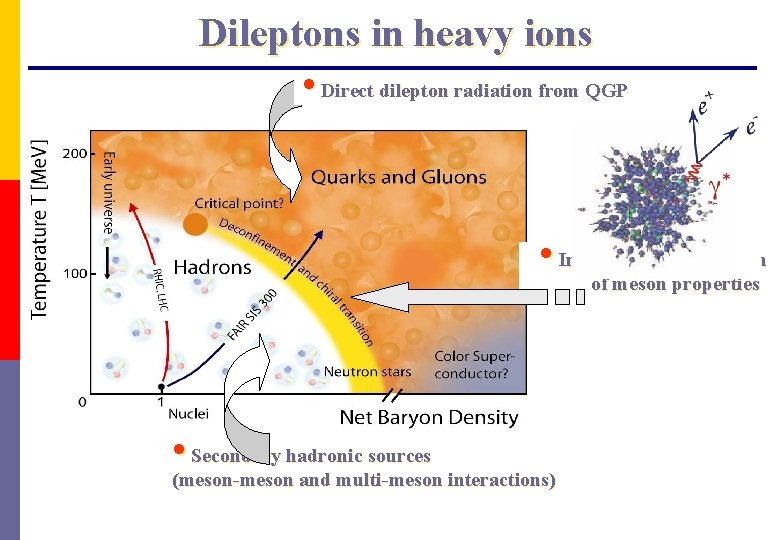 Dileptons in heavy ions • Direct dilepton radiation from QGP • In-medium modification of