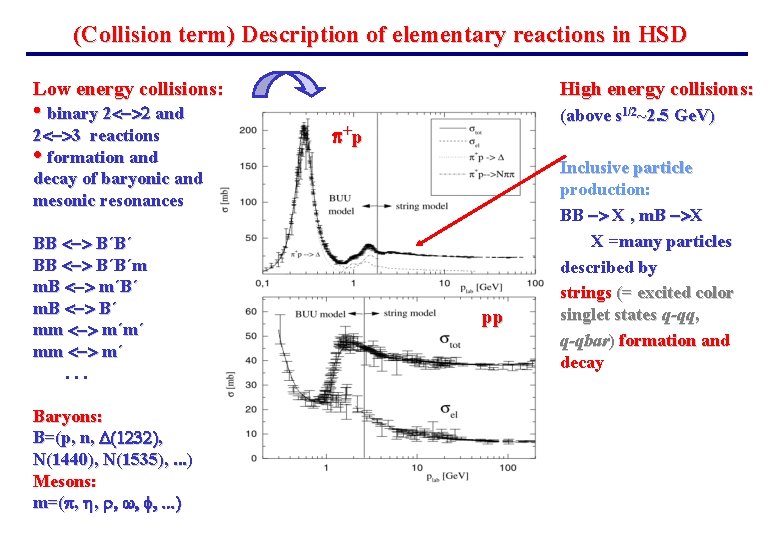 (Collision term) Description of elementary reactions in HSD Low energy collisions: • binary 2<->2