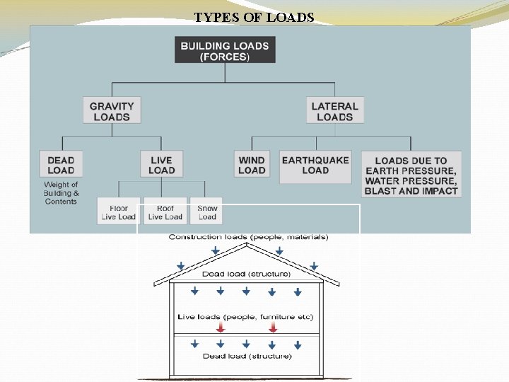 TYPES OF LOADS 