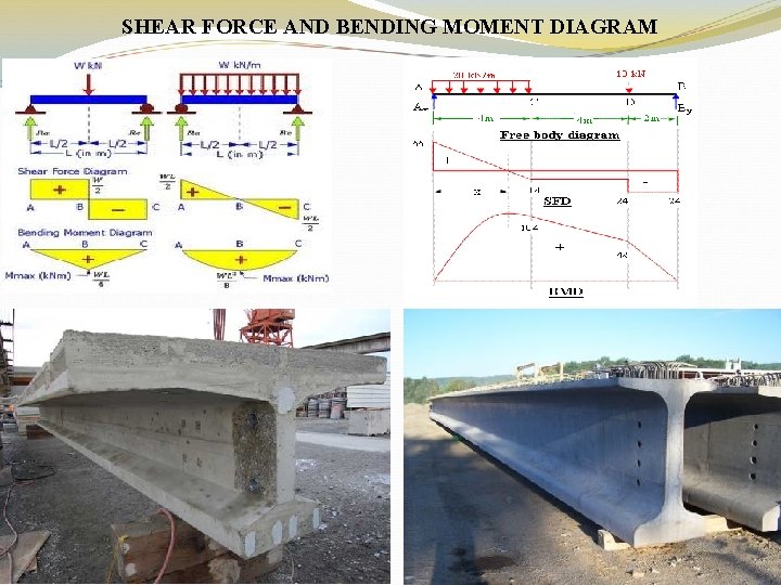 SHEAR FORCE AND BENDING MOMENT DIAGRAM 