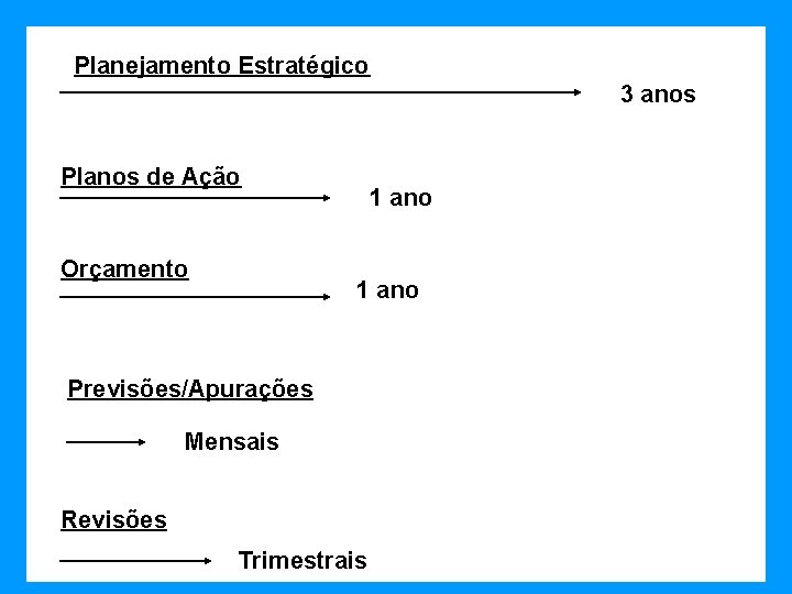 Planejamento Estratégico 3 anos Planos de Ação Orçamento 1 ano Previsões/Apurações Mensais Revisões Trimestrais