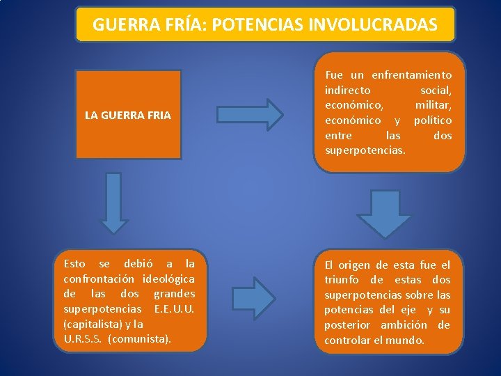 GUERRA FRÍA: POTENCIAS INVOLUCRADAS LA GUERRA FRIA Fue un enfrentamiento indirecto social, económico, militar,