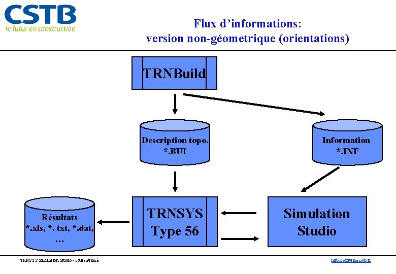 Flux d’informations: version non-géometrique (orientations) TRNBuild Description topo. *. BUI Résultats *. xls, *.