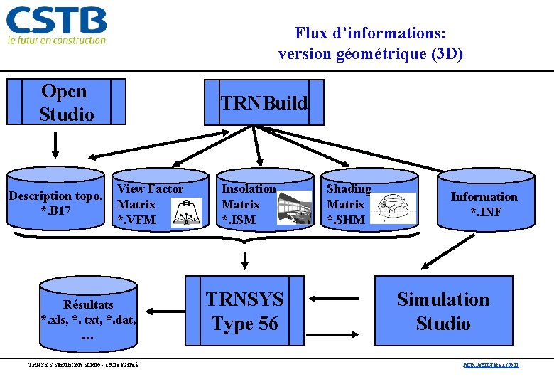 Flux d’informations: version géométrique (3 D) Open Studio Description topo. *. B 17 TRNBuild
