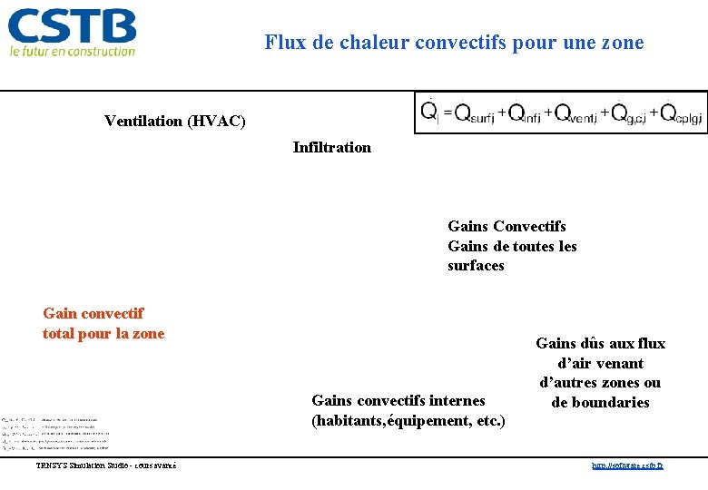Flux de chaleur convectifs pour une zone Ventilation (HVAC) Infiltration Gains Convectifs Gains de