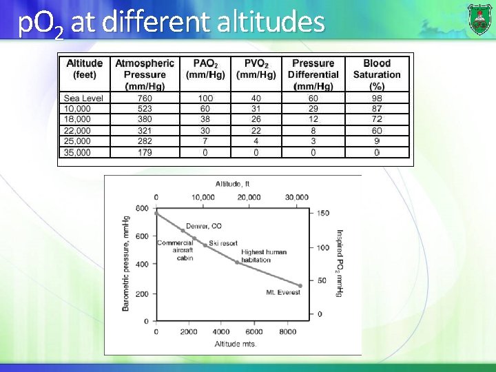 p. O 2 at different altitudes 