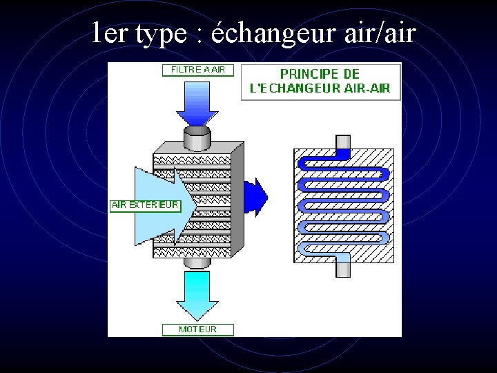 1 er type : échangeur air/air 