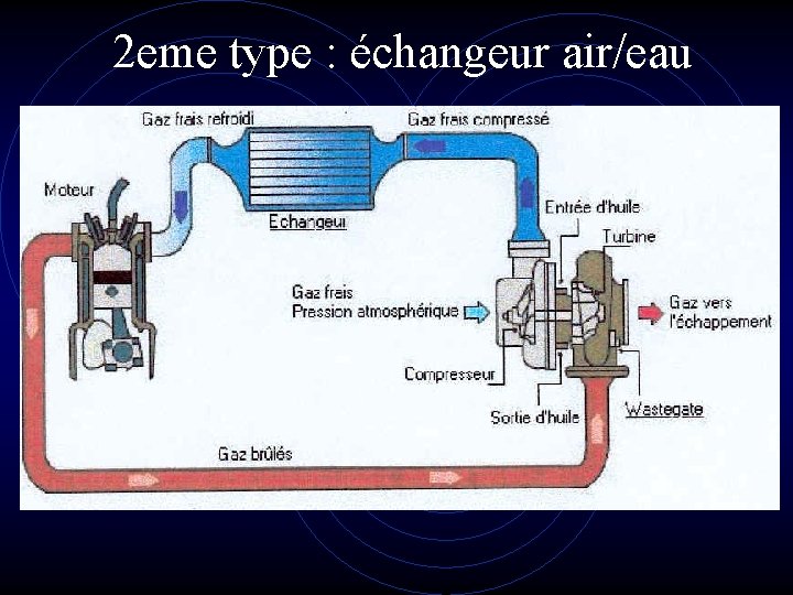 2 eme type : échangeur air/eau 