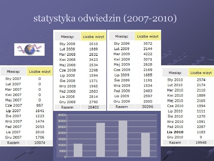 statystyka odwiedzin (2007 -2010) 35000 30000 25000 20000 15000 10000 5000 0 