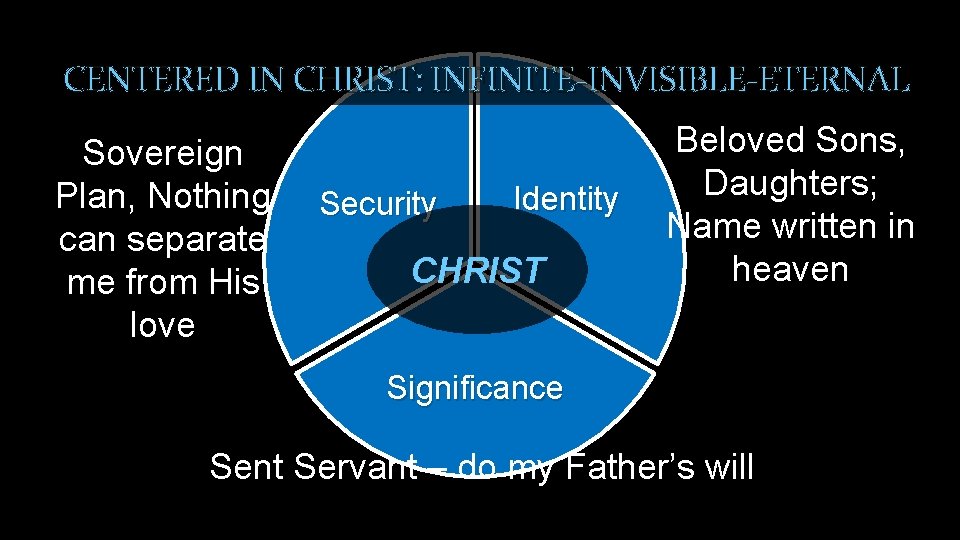 CENTERED IN CHRIST: INFINITE-INVISIBLE-ETERNAL Sovereign Plan, Nothing can separate me from His love Security