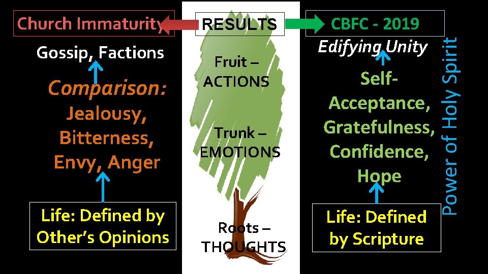 Gossip, Factions Comparison: Jealousy, Bitterness, Envy, Anger Life: Defined by Other’s Opinions RESULTS Fruit