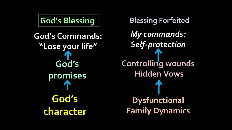 God’s Blessing Forfeited God’s Commands: “Lose your life” My commands: Self-protection God’s promises Controlling