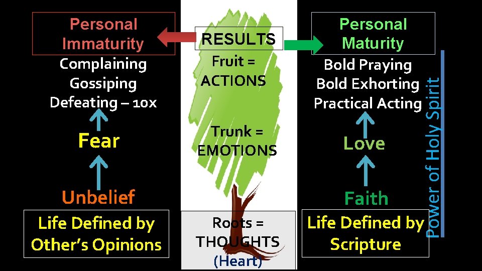 RESULTS Fruit = ACTIONS Personal Maturity Bold Praying Bold Exhorting Practical Acting Fear Trunk