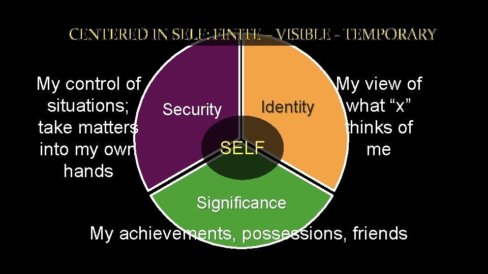 CENTERED IN SELF: FINITE – VISIBLE - TEMPORARY My control of situations; take matters