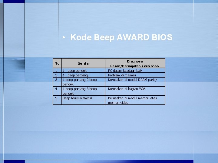  • Kode Beep AWARD BIOS No 1 2 3 4 5 Gejala 1