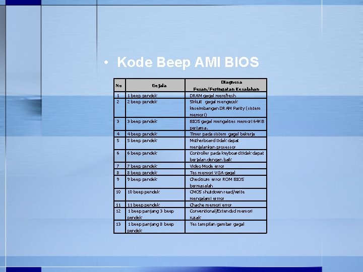  • Kode Beep AMI BIOS No Gejala 1 2 1 beep pendek 2