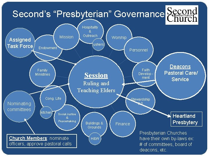 Second’s “Presbyterian” Governance: Assigned Task Force Mission Hospitality & Outreach Worship ushers Endowment Personnel