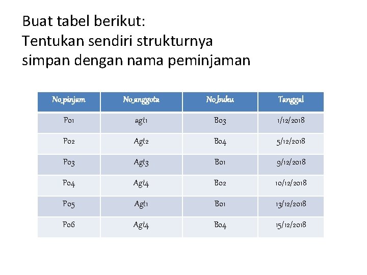 Buat tabel berikut: Tentukan sendiri strukturnya simpan dengan nama peminjaman No_pinjam No_anggota No_buku Tanggal