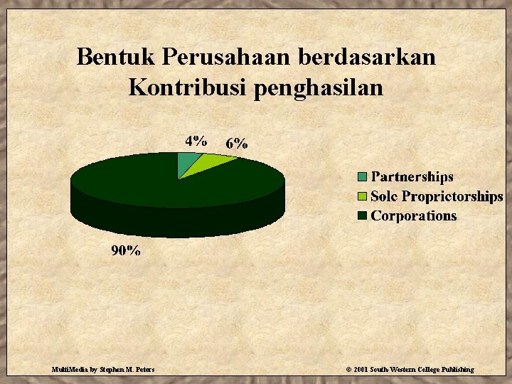 Bentuk Perusahaan berdasarkan Kontribusi penghasilan Multi. Media by Stephen M. Peters © 2001 South-Western