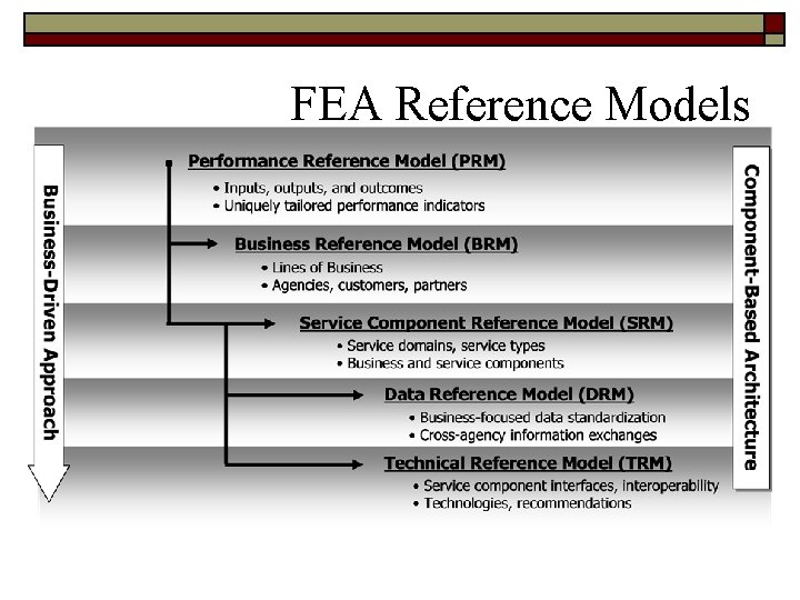FEA Reference Models 