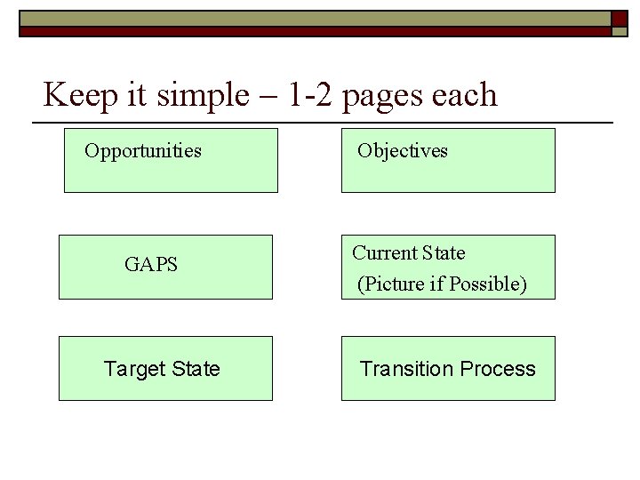 Keep it simple – 1 -2 pages each Opportunities GAPS Target State Objectives Current