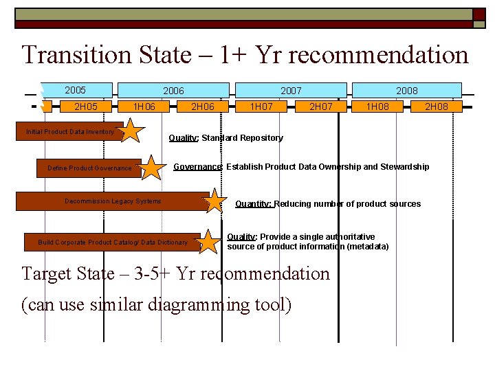 Transition State – 1+ Yr recommendation 2005 2 H 05 2006 1 H 06