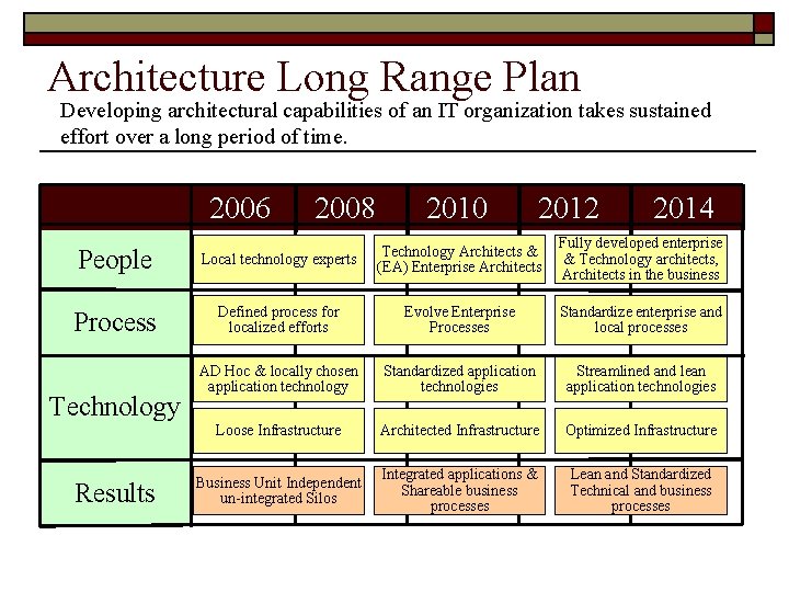 Architecture Long Range Plan Developing architectural capabilities of an IT organization takes sustained effort