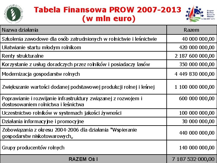 Tabela Finansowa PROW 2007 -2013 (w mln euro) Nazwa działania Razem Szkolenia zawodowe dla
