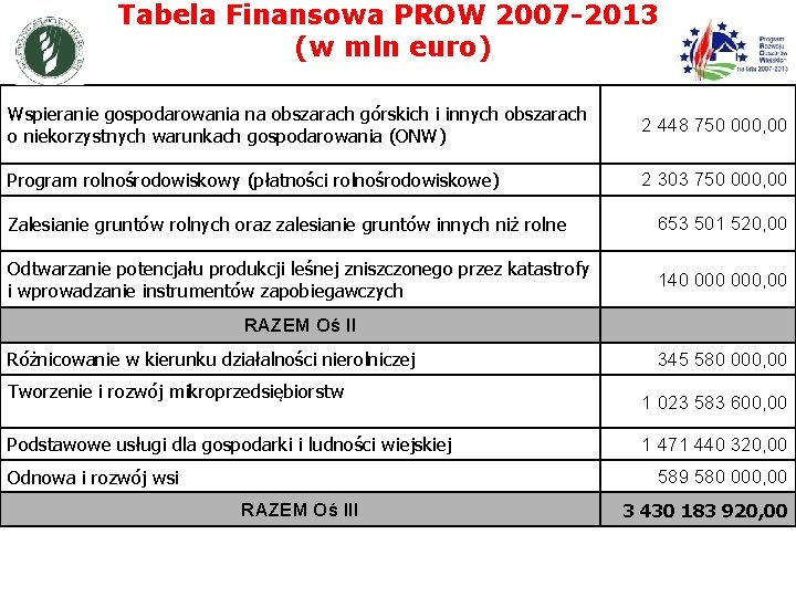 Tabela Finansowa PROW 2007 -2013 (w mln euro) Wspieranie gospodarowania na obszarach górskich i