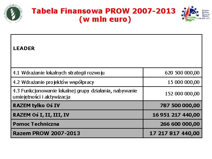 Tabela Finansowa PROW 2007 -2013 (w mln euro) LEADER 4. 1 Wdrażanie lokalnych strategii