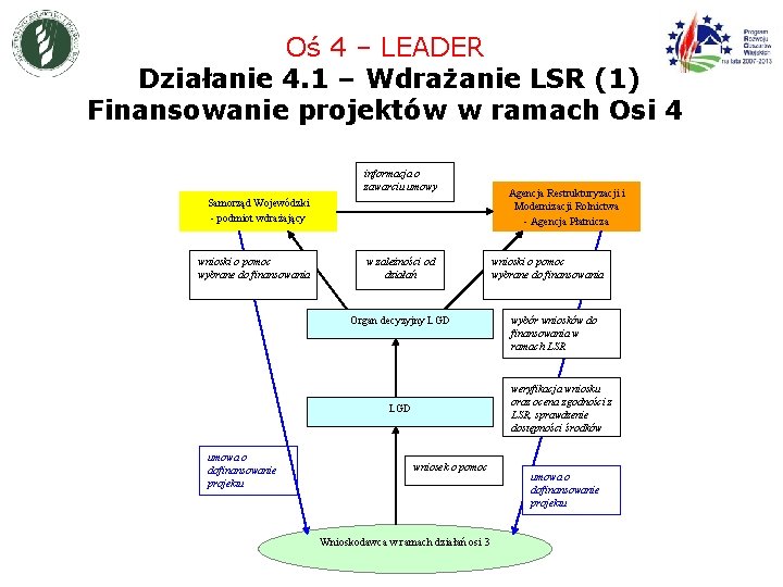 Oś 4 – LEADER Działanie 4. 1 – Wdrażanie LSR (1) Finansowanie projektów w
