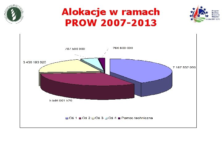 Alokacje w ramach PROW 2007 -2013 