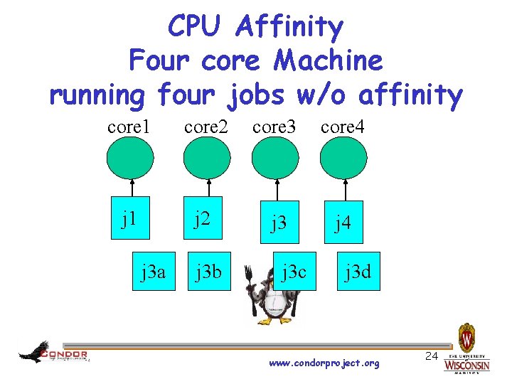 CPU Affinity Four core Machine running four jobs w/o affinity core 1 core 2