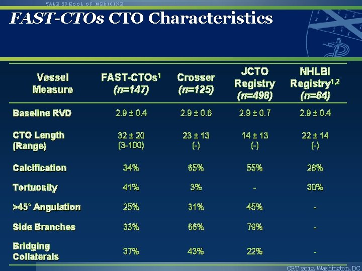 YALE SCHOOL OF MEDICINE FAST-CTOs CTO Characteristics FAST-CTOs 1 (n=147) Crosser (n=125) JCTO Registry YALE SCHOOL OF MEDICINE FAST-CTOs CTO Characteristics FAST-CTOs 1 (n=147) Crosser (n=125) JCTO Registry