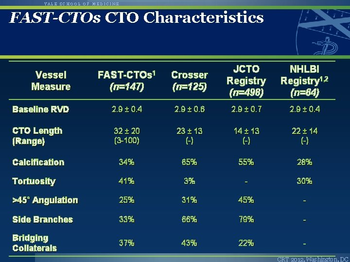 YALE SCHOOL OF MEDICINE FAST-CTOs CTO Characteristics FAST-CTOs 1 (n=147) Crosser (n=125) JCTO Registry