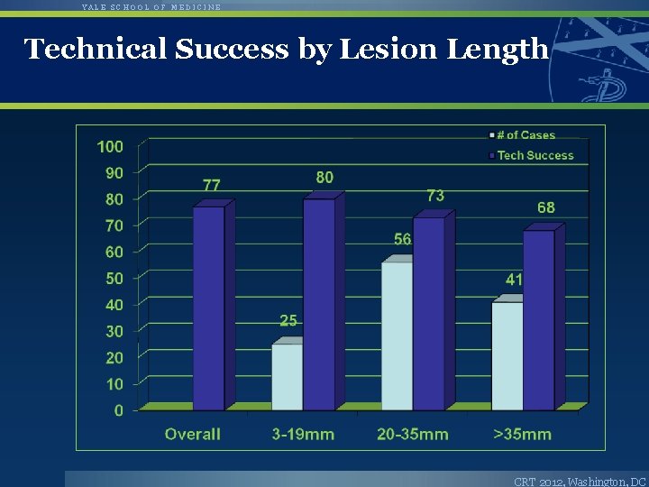 YALE SCHOOL OF MEDICINE Technical Success by Lesion Length CRT 2012, Washington, DC 