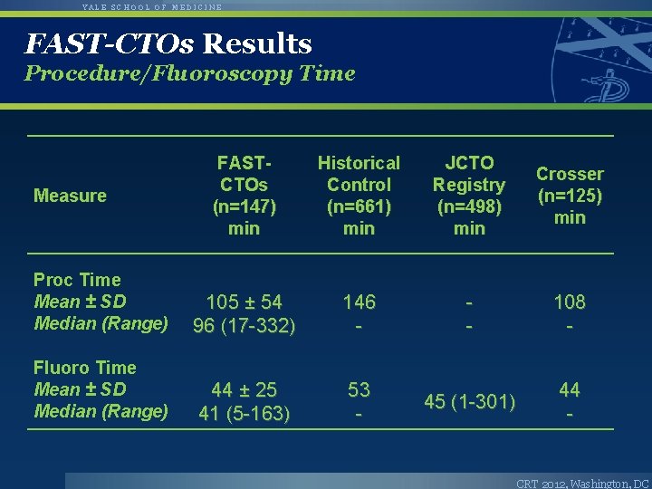 YALE SCHOOL OF MEDICINE FAST-CTOs Results Procedure/Fluoroscopy Time FASTCTOs (n=147) min Historical Control (n=661) YALE SCHOOL OF MEDICINE FAST-CTOs Results Procedure/Fluoroscopy Time FASTCTOs (n=147) min Historical Control (n=661)