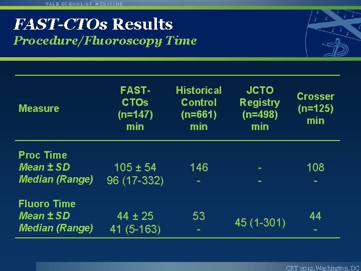 YALE SCHOOL OF MEDICINE FAST-CTOs Results Procedure/Fluoroscopy Time FASTCTOs (n=147) min Historical Control (n=661)