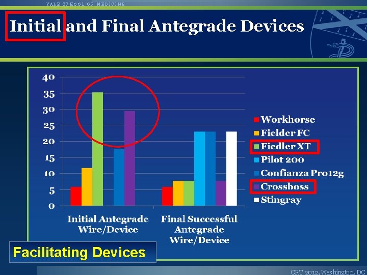 YALE SCHOOL OF MEDICINE Initial and Final Antegrade Devices Facilitating Devices CRT 2012, Washington, YALE SCHOOL OF MEDICINE Initial and Final Antegrade Devices Facilitating Devices CRT 2012, Washington,