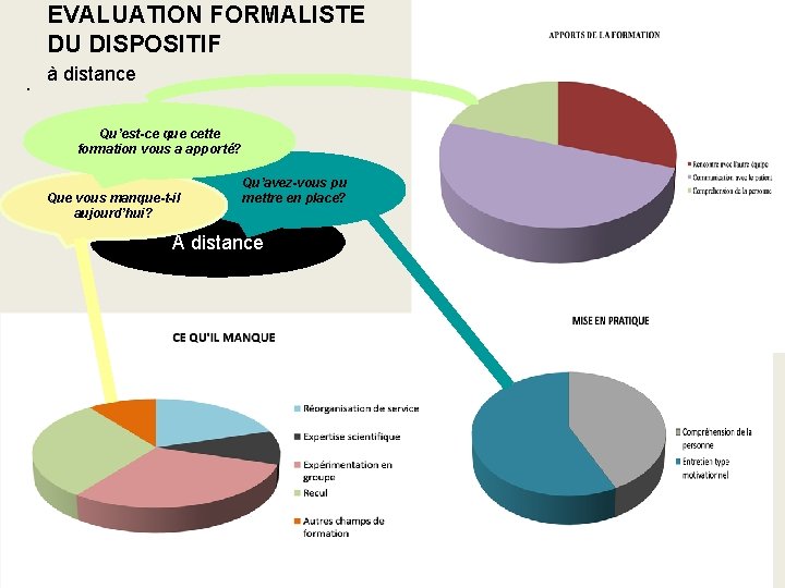 EVALUATION FORMALISTE DU DISPOSITIF. à distance Qu’est-ce que cette formation vous a apporté? Que