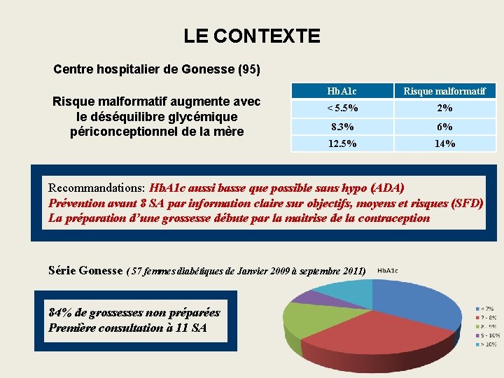 LE CONTEXTE Centre hospitalier de Gonesse (95) Risque malformatif augmente avec le déséquilibre glycémique